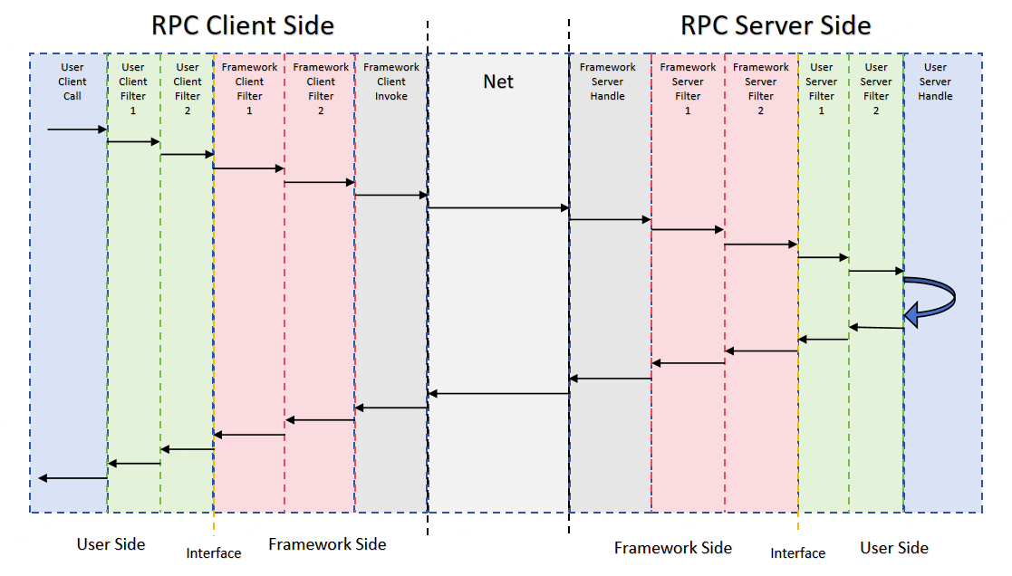 RPC Filter